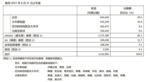 迅銷集團(tuán)新財報 守住了中國市場,但沒完全守住